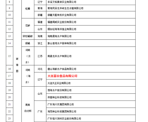 来利国际w66グループが国家水産種業陣形企業に選ばれたことを祝う